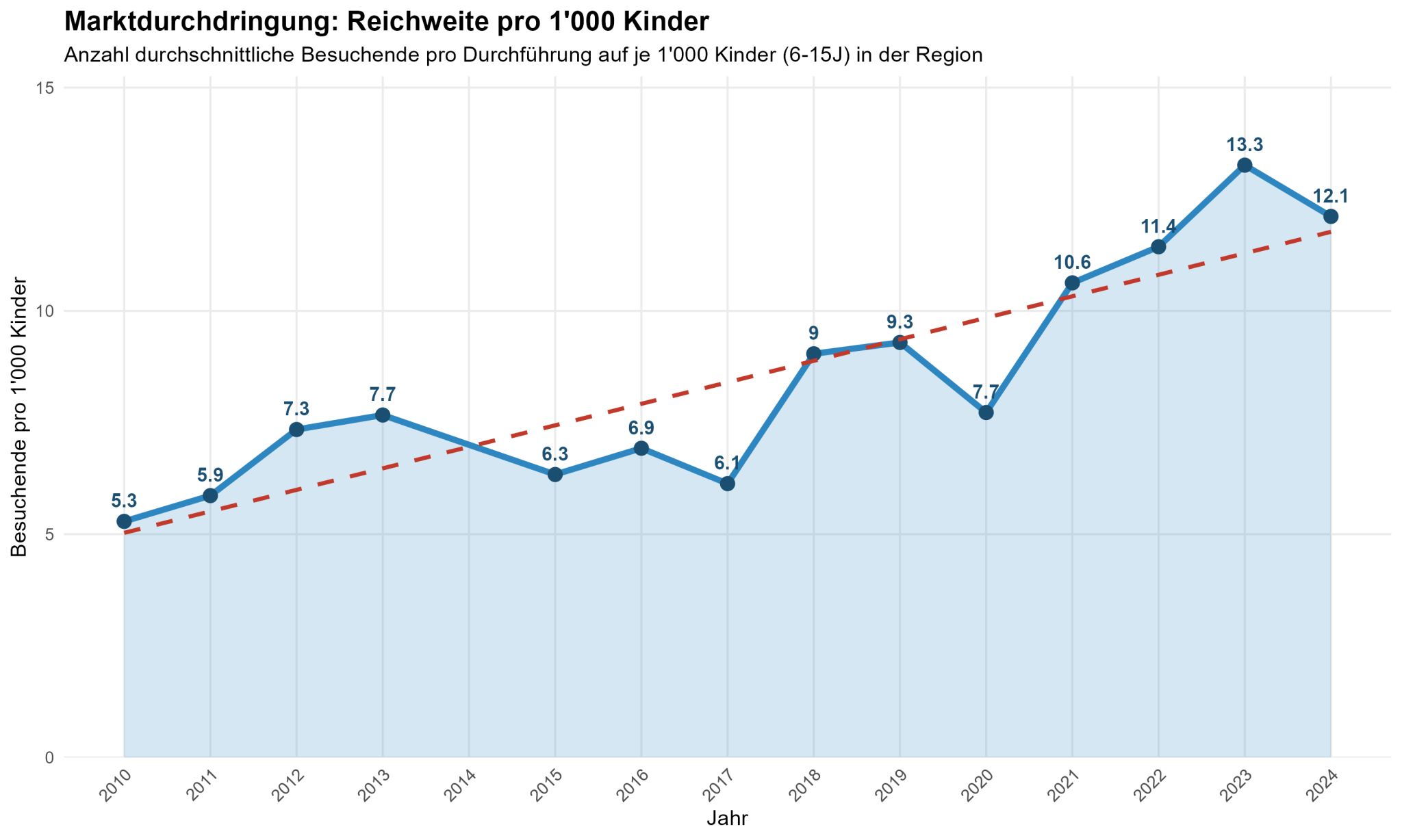 Diagramm zur Reichweite der JuBU pro 1'000 Kinder in der Region von 2010 bis 2024